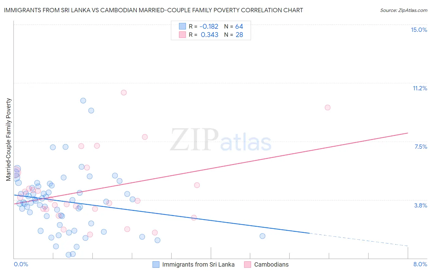 Immigrants from Sri Lanka vs Cambodian Married-Couple Family Poverty