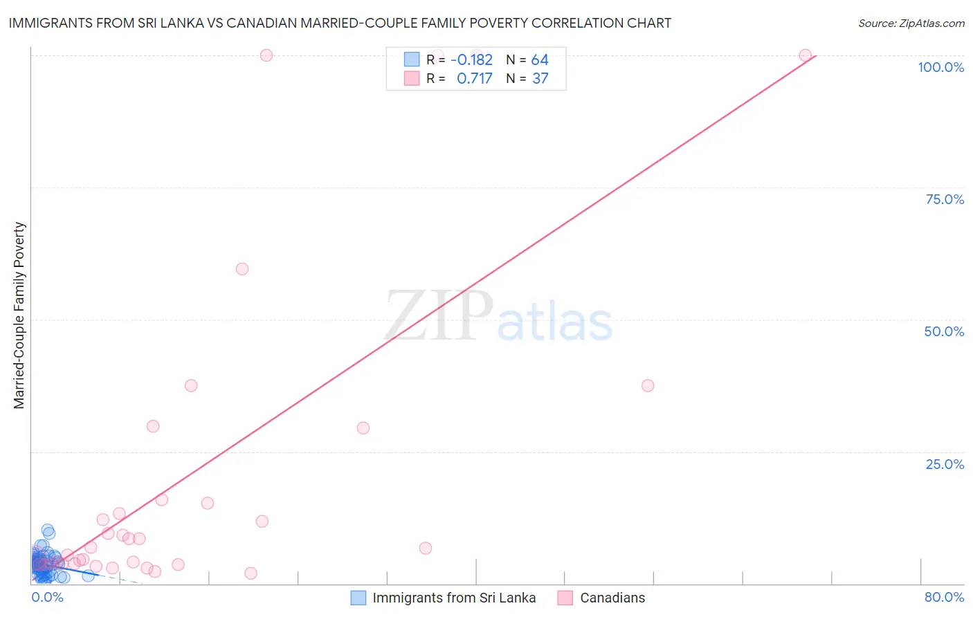Immigrants from Sri Lanka vs Canadian Married-Couple Family Poverty