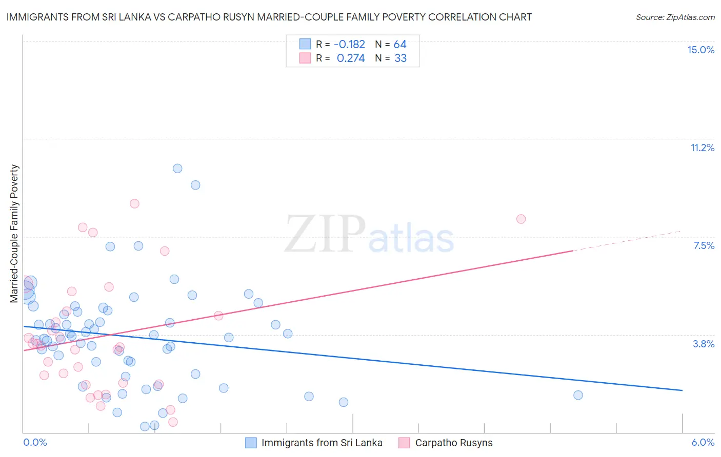 Immigrants from Sri Lanka vs Carpatho Rusyn Married-Couple Family Poverty
