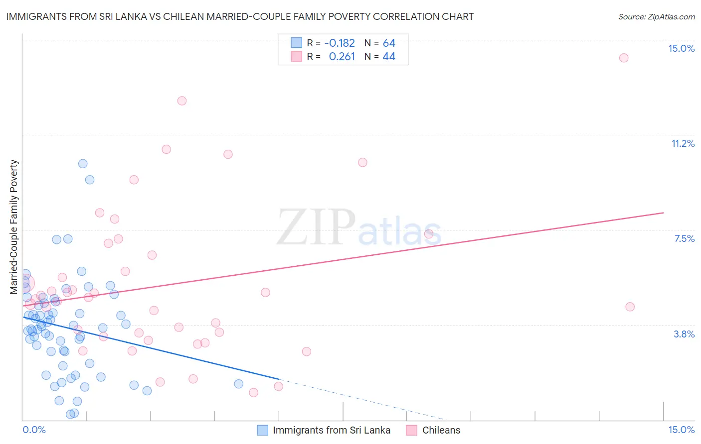 Immigrants from Sri Lanka vs Chilean Married-Couple Family Poverty