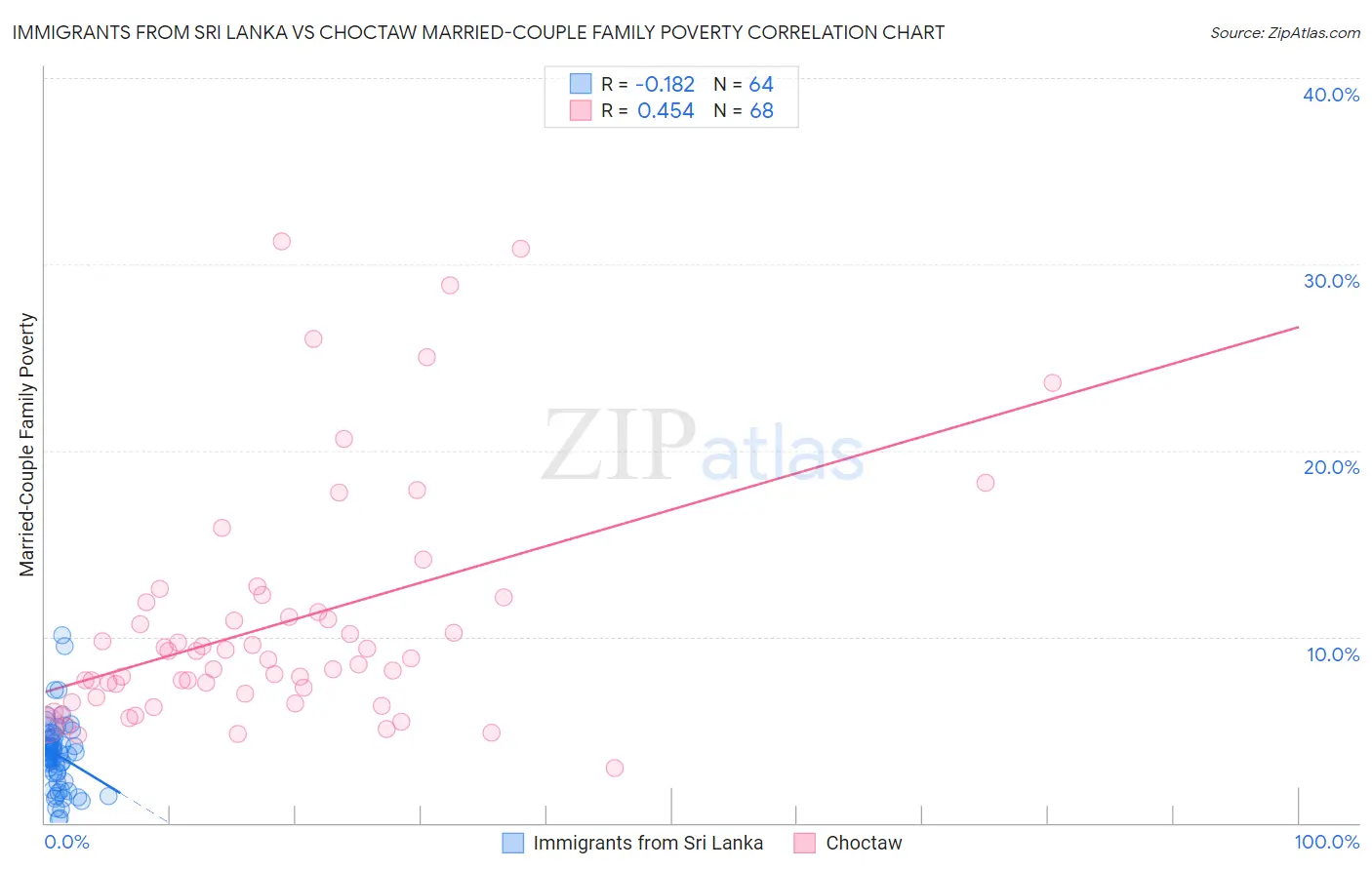Immigrants from Sri Lanka vs Choctaw Married-Couple Family Poverty