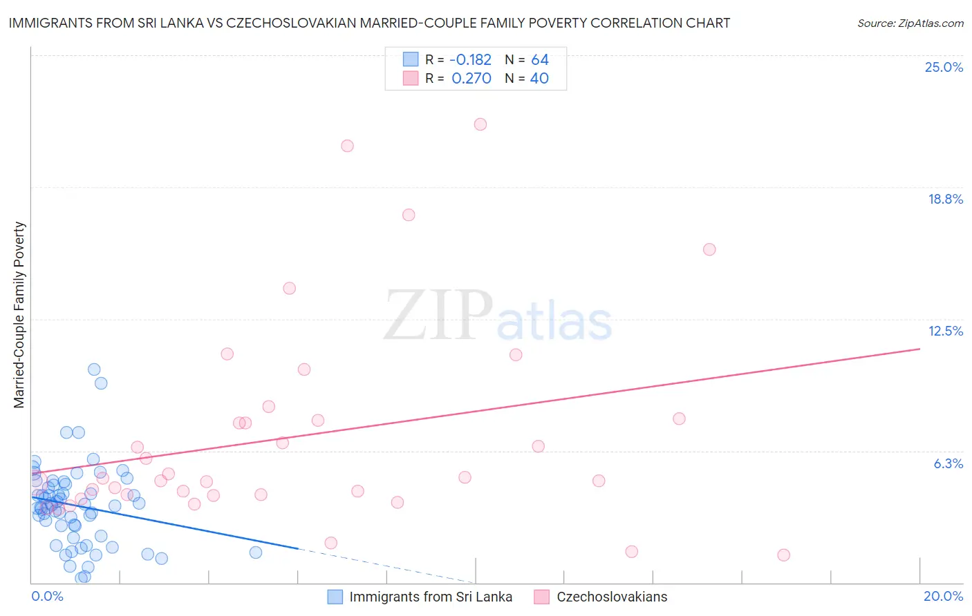 Immigrants from Sri Lanka vs Czechoslovakian Married-Couple Family Poverty