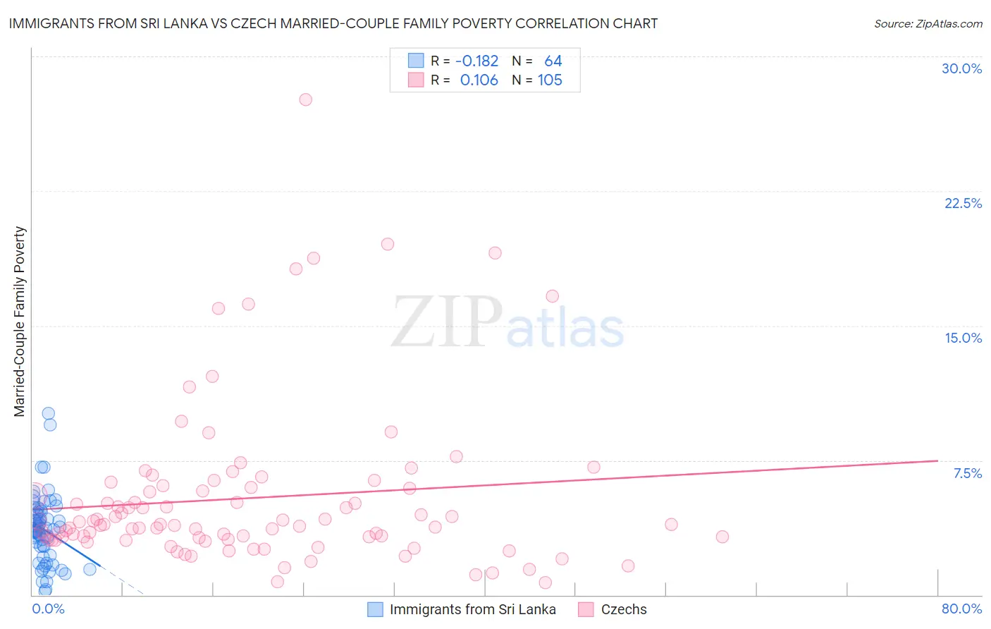 Immigrants from Sri Lanka vs Czech Married-Couple Family Poverty