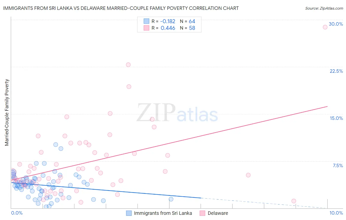 Immigrants from Sri Lanka vs Delaware Married-Couple Family Poverty