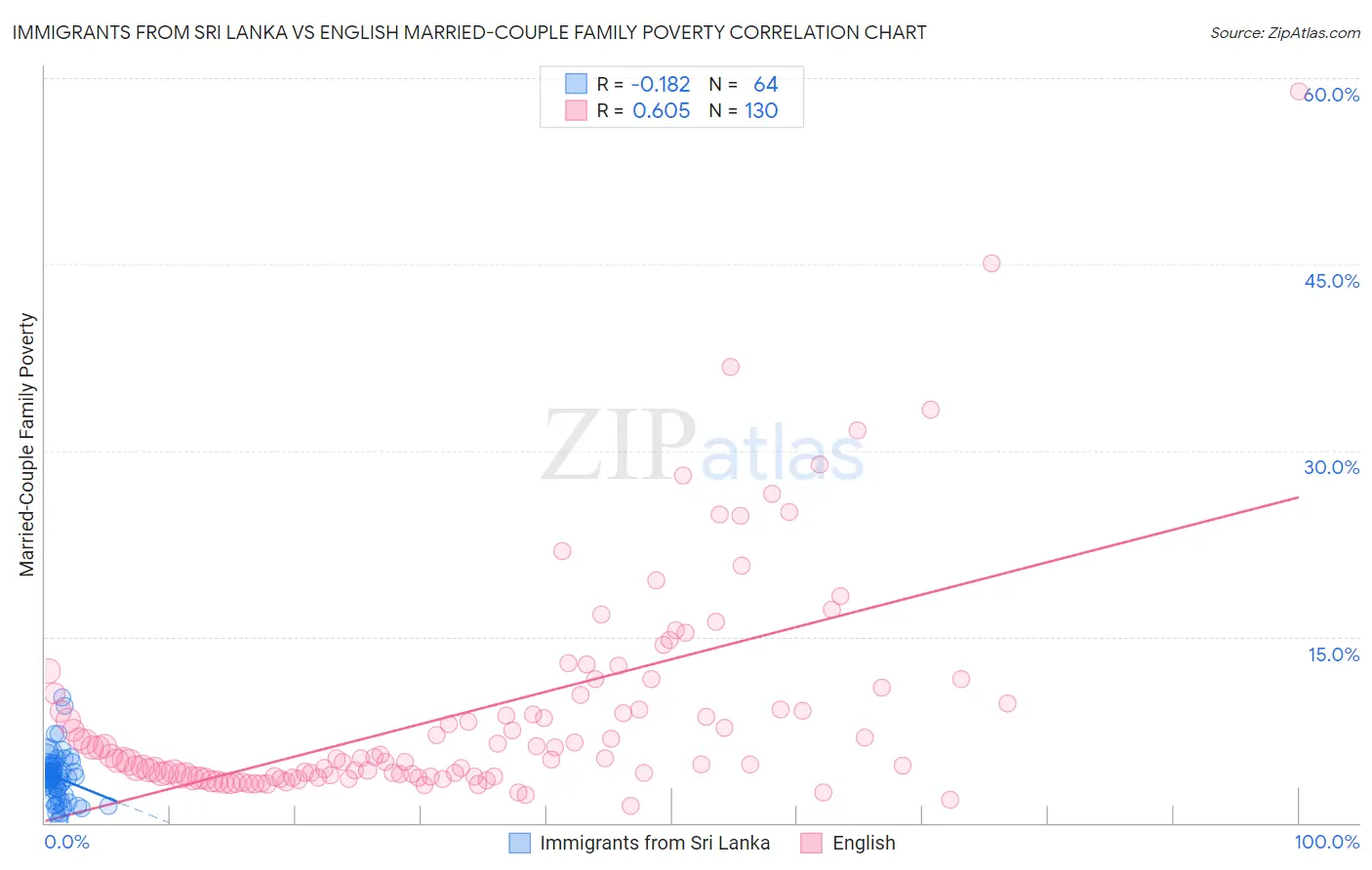Immigrants from Sri Lanka vs English Married-Couple Family Poverty