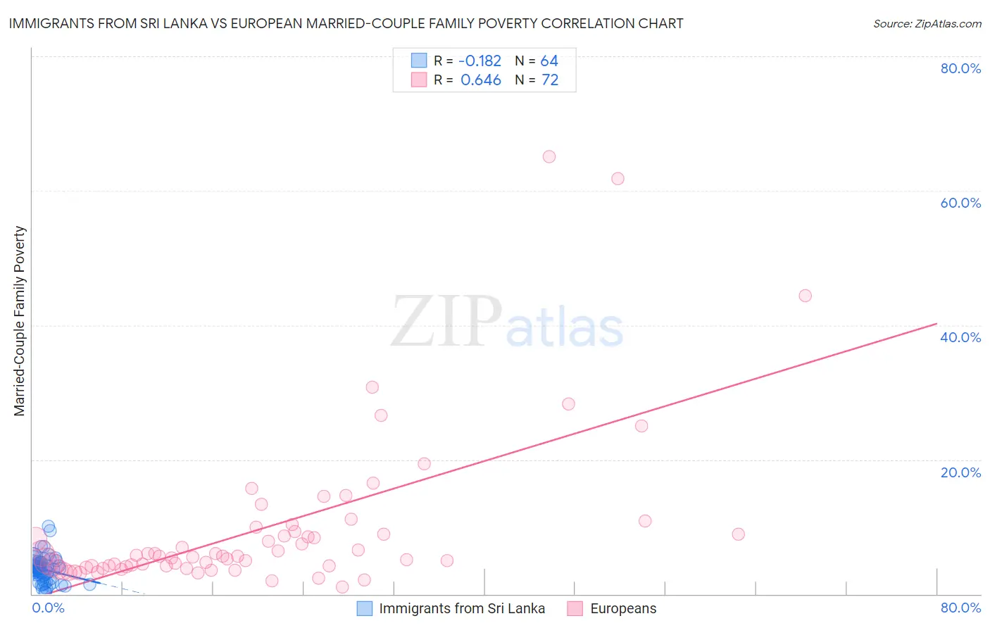 Immigrants from Sri Lanka vs European Married-Couple Family Poverty