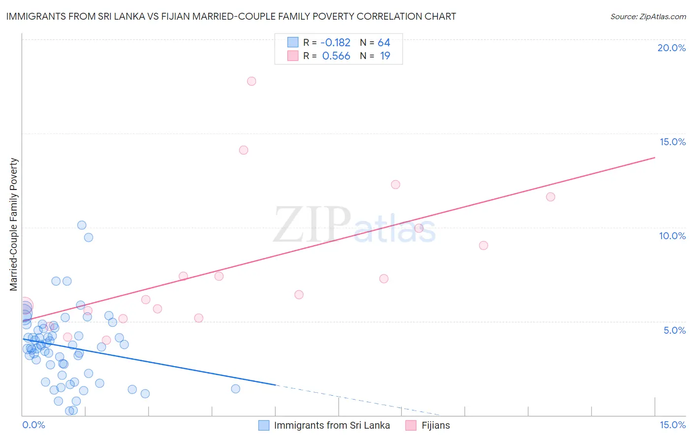 Immigrants from Sri Lanka vs Fijian Married-Couple Family Poverty