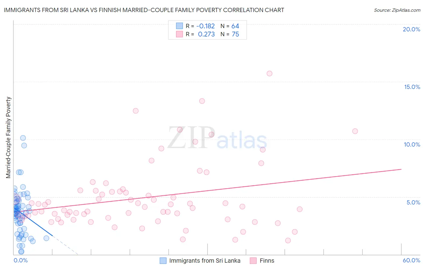 Immigrants from Sri Lanka vs Finnish Married-Couple Family Poverty