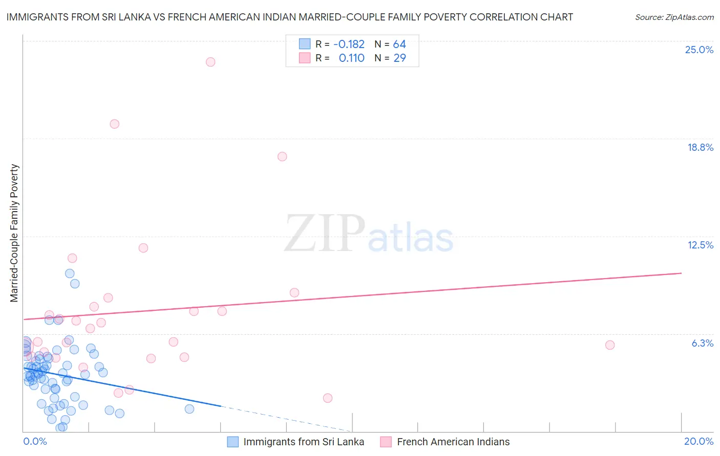 Immigrants from Sri Lanka vs French American Indian Married-Couple Family Poverty