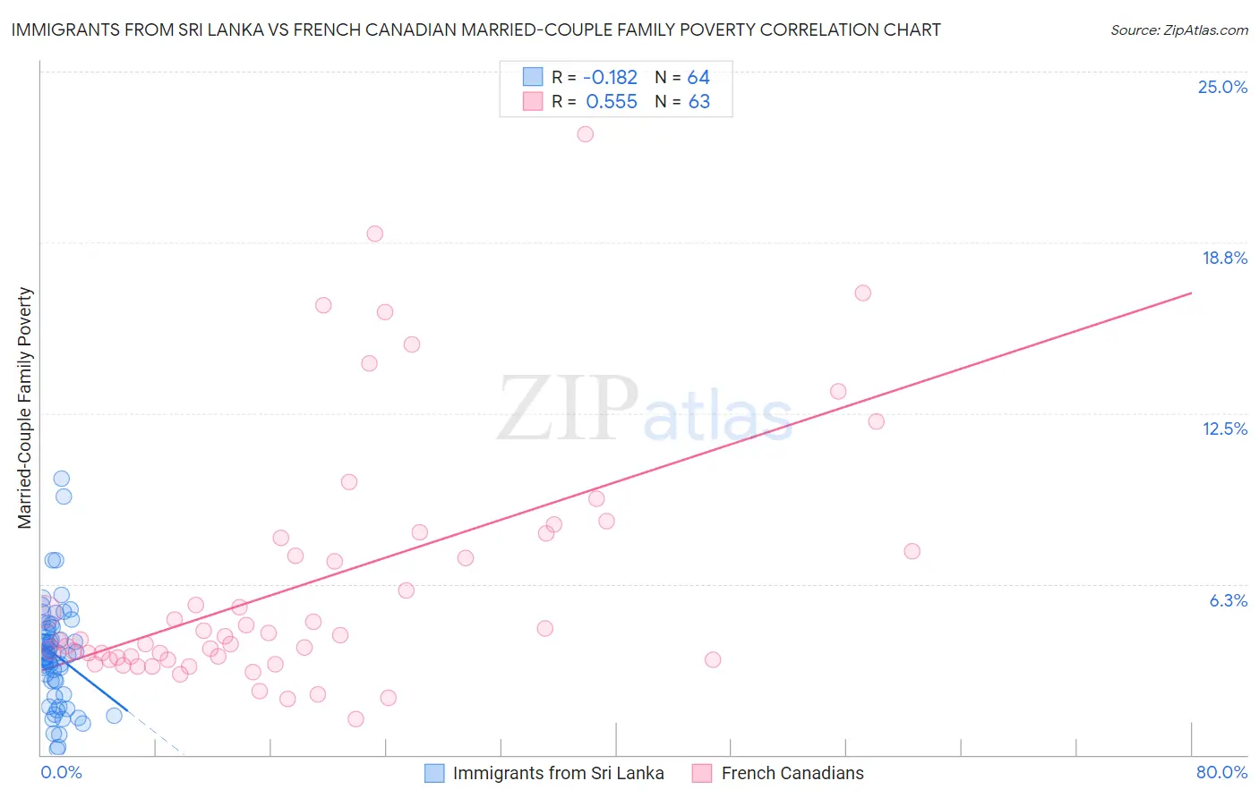 Immigrants from Sri Lanka vs French Canadian Married-Couple Family Poverty