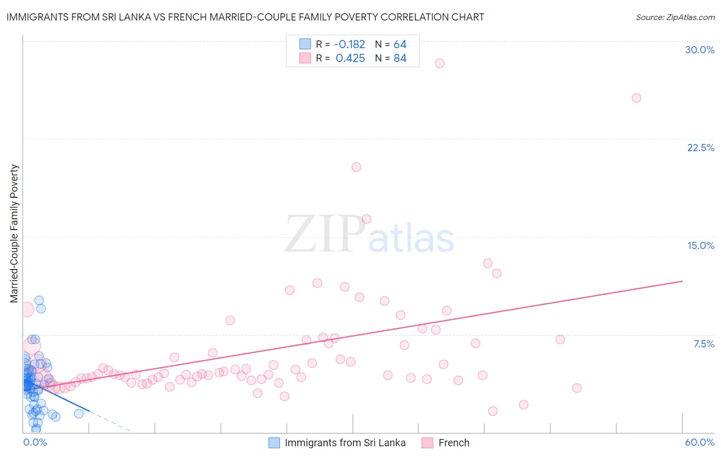 Immigrants from Sri Lanka vs French Married-Couple Family Poverty