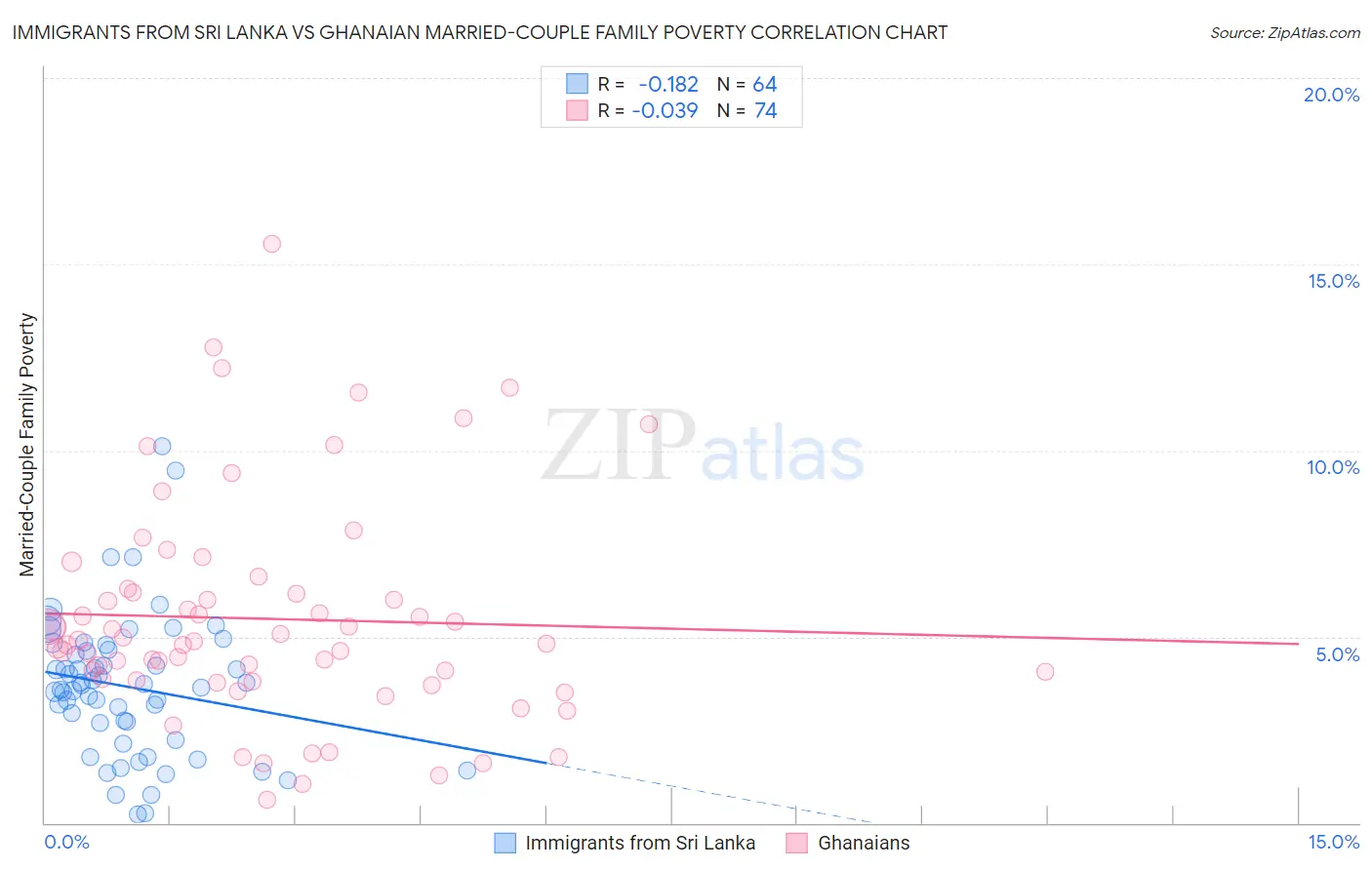 Immigrants from Sri Lanka vs Ghanaian Married-Couple Family Poverty