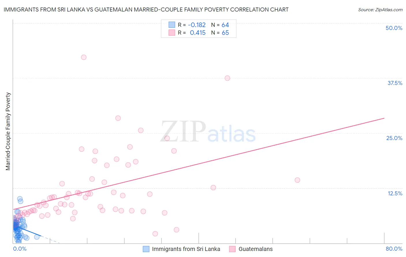 Immigrants from Sri Lanka vs Guatemalan Married-Couple Family Poverty