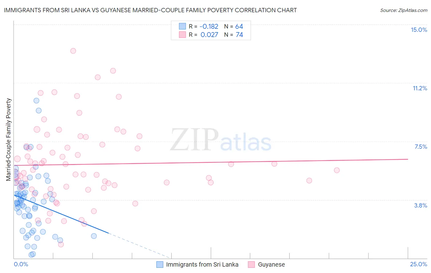 Immigrants from Sri Lanka vs Guyanese Married-Couple Family Poverty