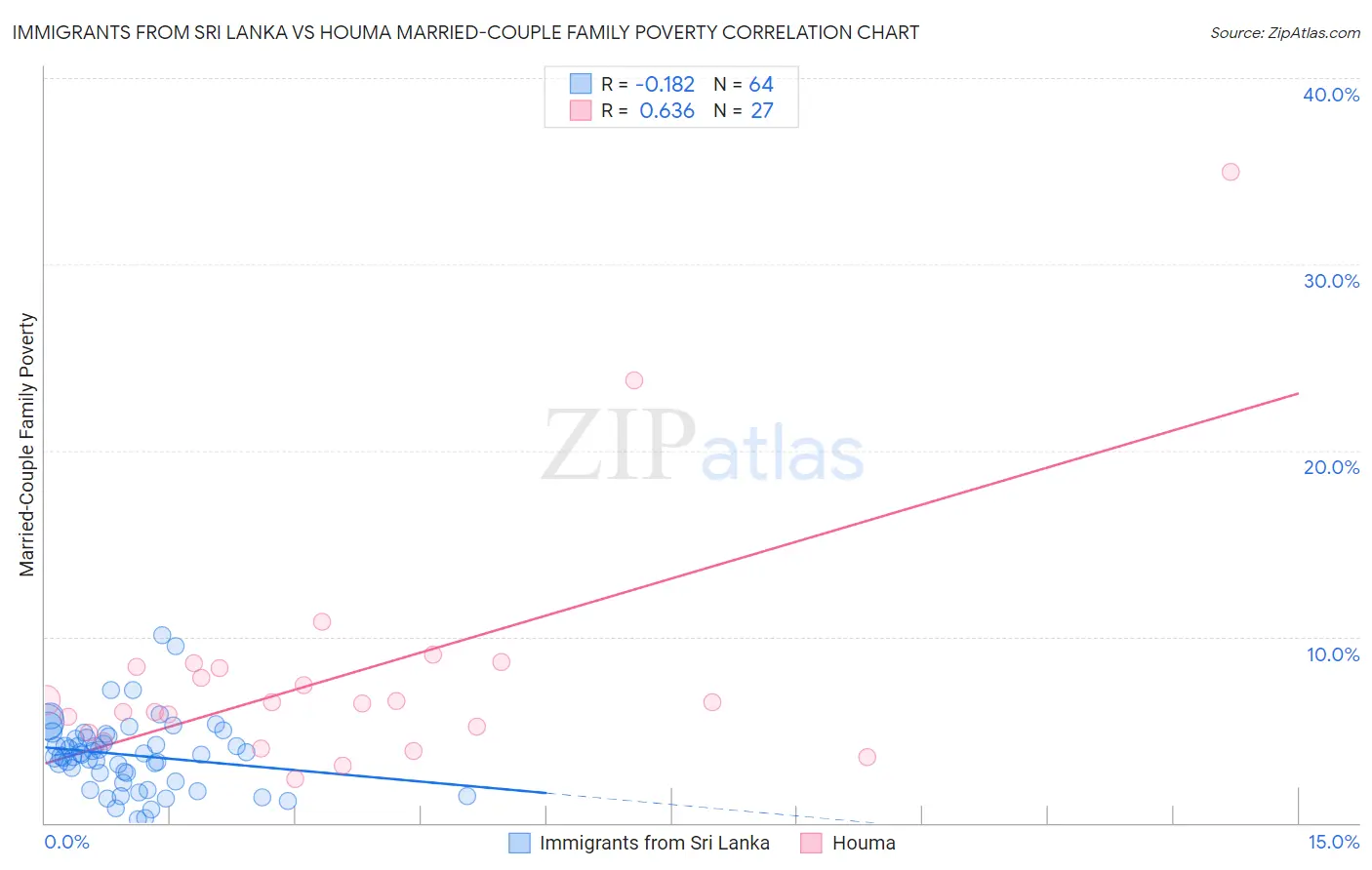 Immigrants from Sri Lanka vs Houma Married-Couple Family Poverty