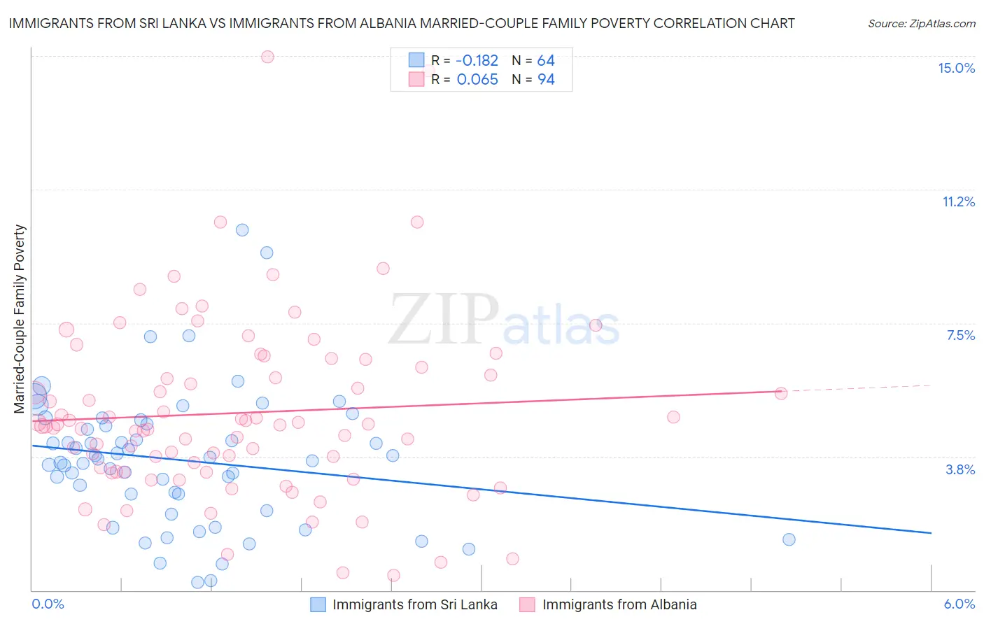 Immigrants from Sri Lanka vs Immigrants from Albania Married-Couple Family Poverty