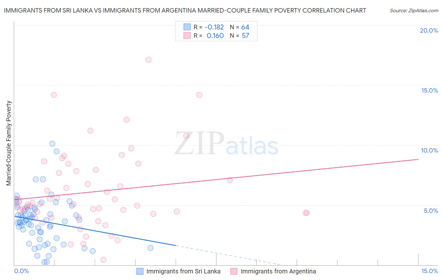 Immigrants from Sri Lanka vs Immigrants from Argentina Married-Couple Family Poverty
