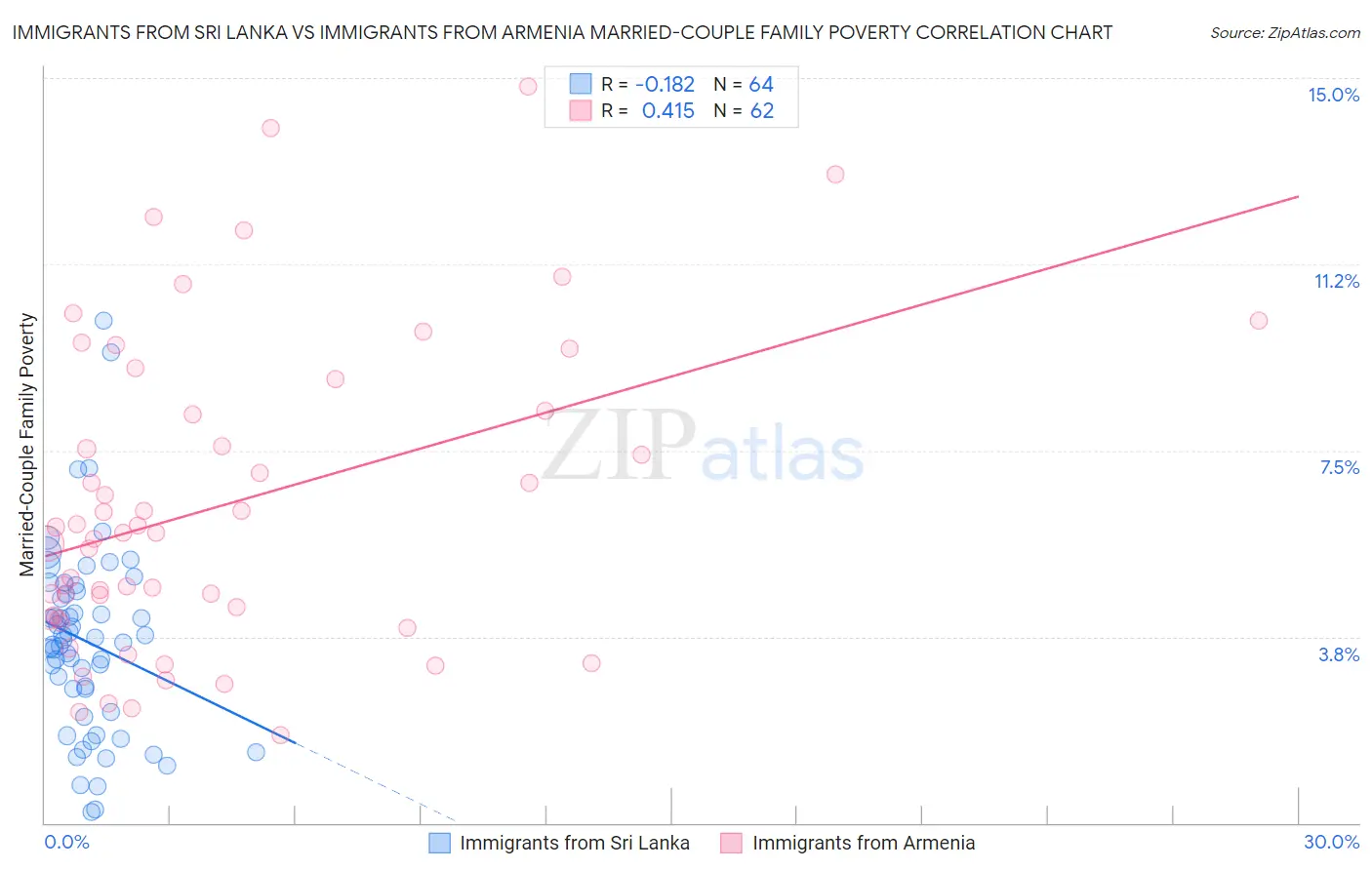Immigrants from Sri Lanka vs Immigrants from Armenia Married-Couple Family Poverty