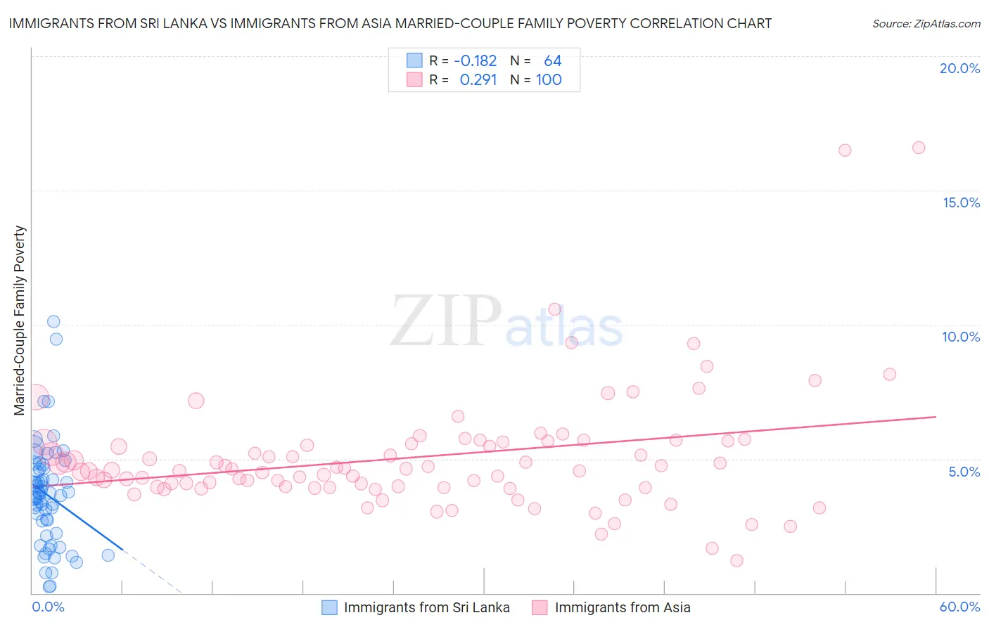 Immigrants from Sri Lanka vs Immigrants from Asia Married-Couple Family Poverty