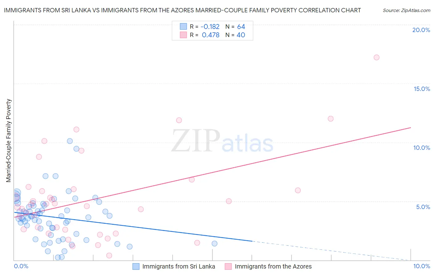 Immigrants from Sri Lanka vs Immigrants from the Azores Married-Couple Family Poverty