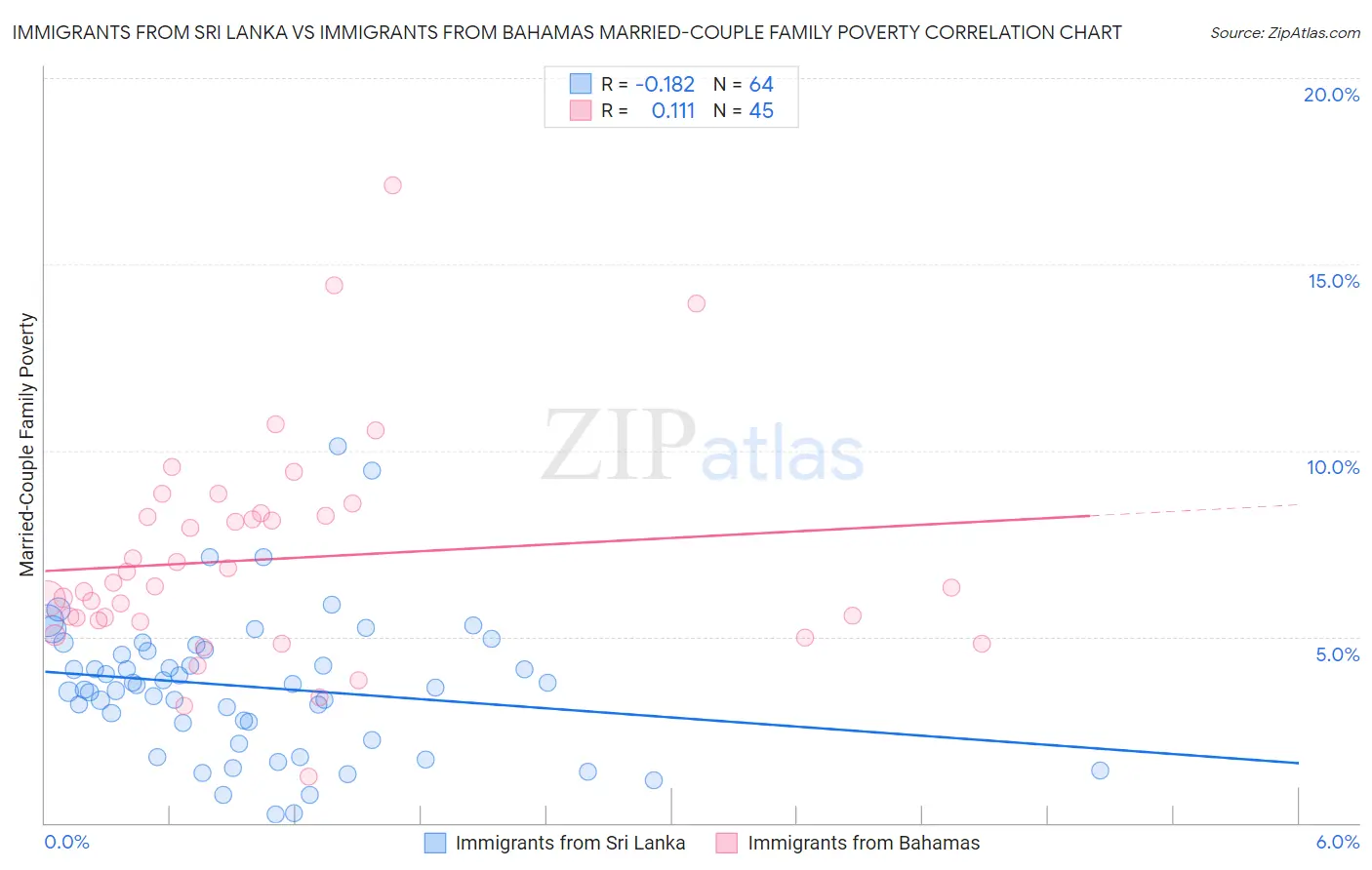 Immigrants from Sri Lanka vs Immigrants from Bahamas Married-Couple Family Poverty