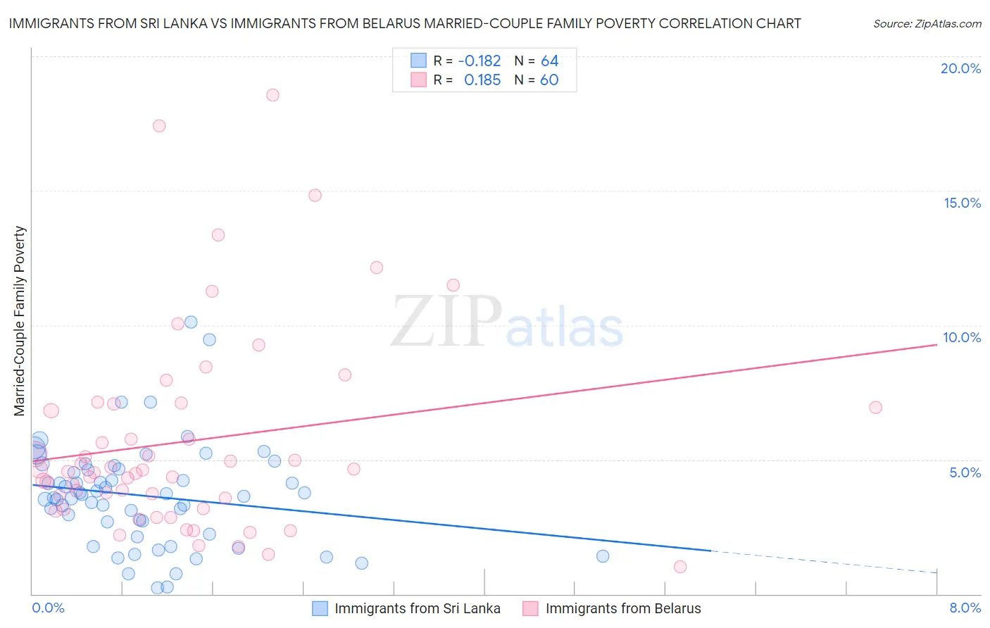 Immigrants from Sri Lanka vs Immigrants from Belarus Married-Couple Family Poverty