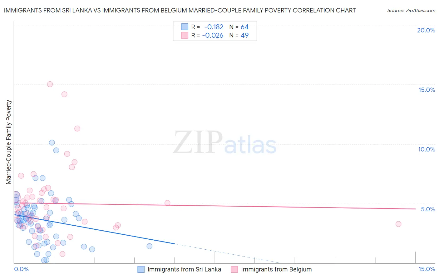 Immigrants from Sri Lanka vs Immigrants from Belgium Married-Couple Family Poverty