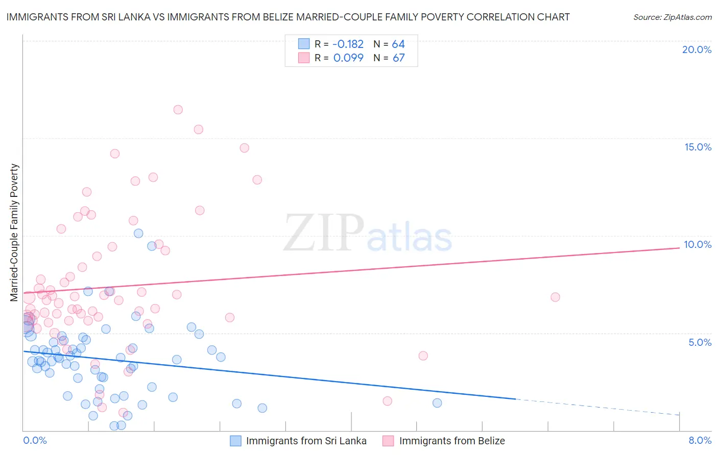Immigrants from Sri Lanka vs Immigrants from Belize Married-Couple Family Poverty