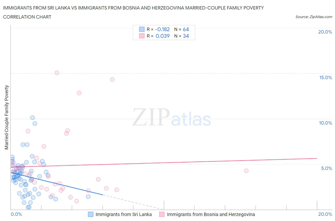 Immigrants from Sri Lanka vs Immigrants from Bosnia and Herzegovina Married-Couple Family Poverty