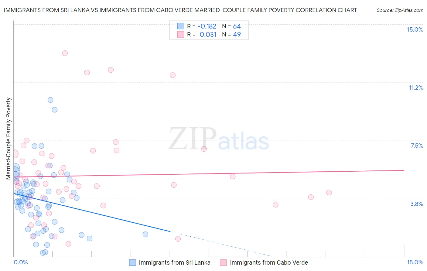 Immigrants from Sri Lanka vs Immigrants from Cabo Verde Married-Couple Family Poverty