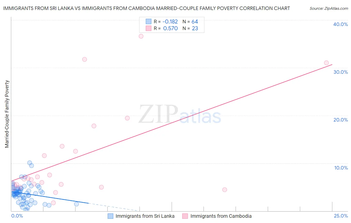 Immigrants from Sri Lanka vs Immigrants from Cambodia Married-Couple Family Poverty