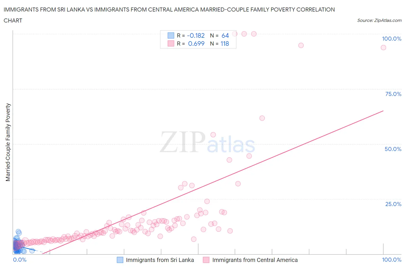 Immigrants from Sri Lanka vs Immigrants from Central America Married-Couple Family Poverty