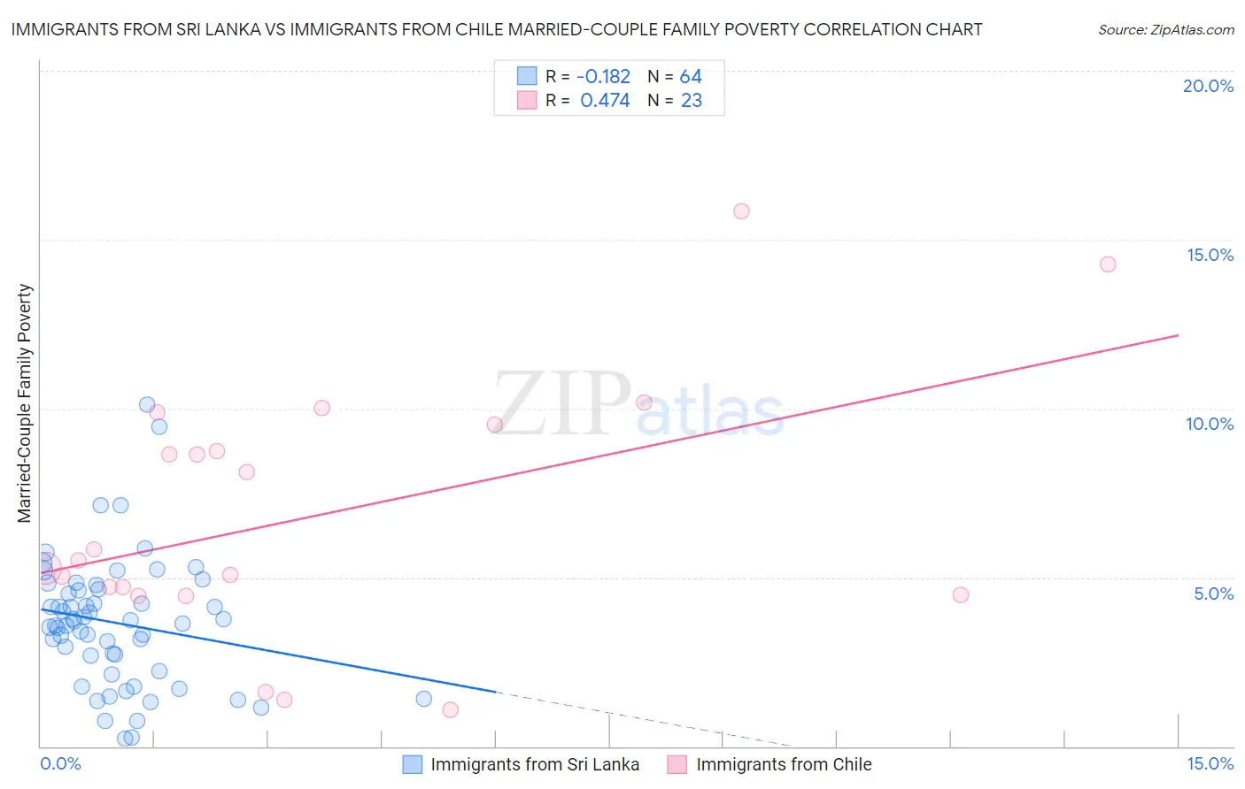 Immigrants from Sri Lanka vs Immigrants from Chile Married-Couple Family Poverty