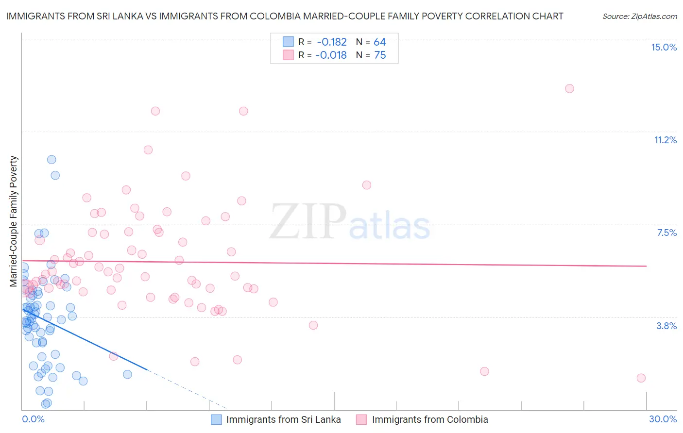 Immigrants from Sri Lanka vs Immigrants from Colombia Married-Couple Family Poverty