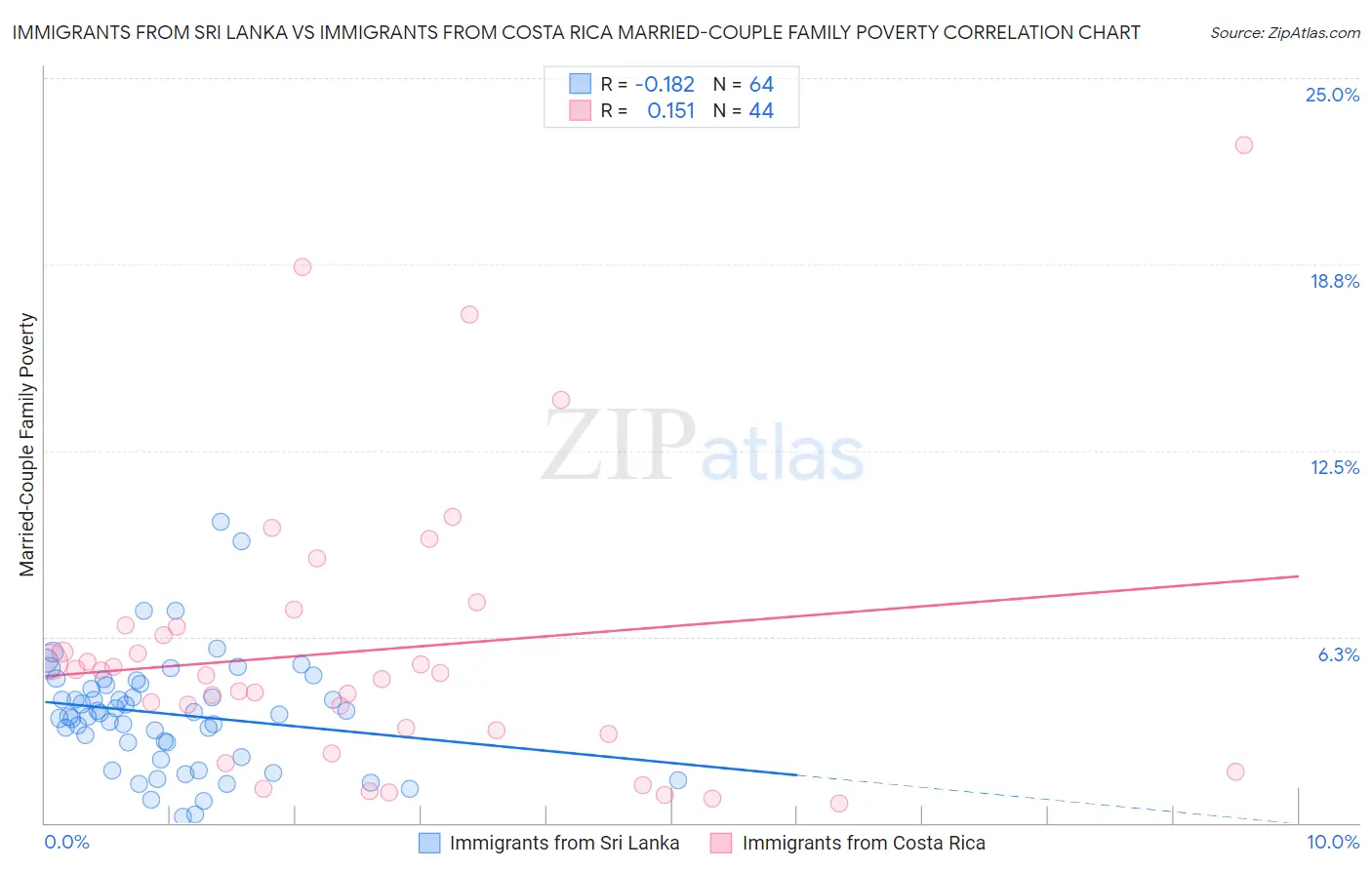 Immigrants from Sri Lanka vs Immigrants from Costa Rica Married-Couple Family Poverty