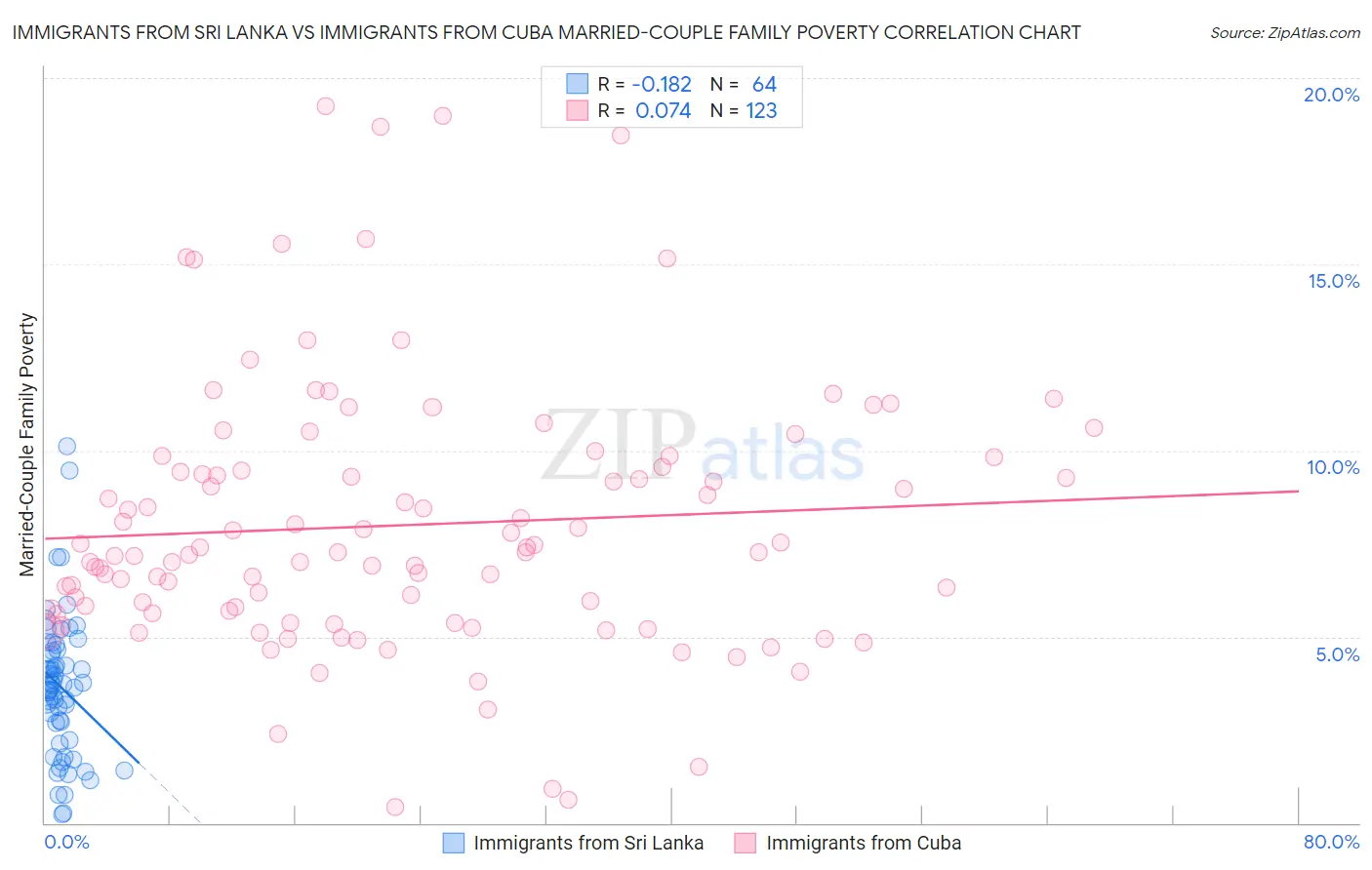 Immigrants from Sri Lanka vs Immigrants from Cuba Married-Couple Family Poverty