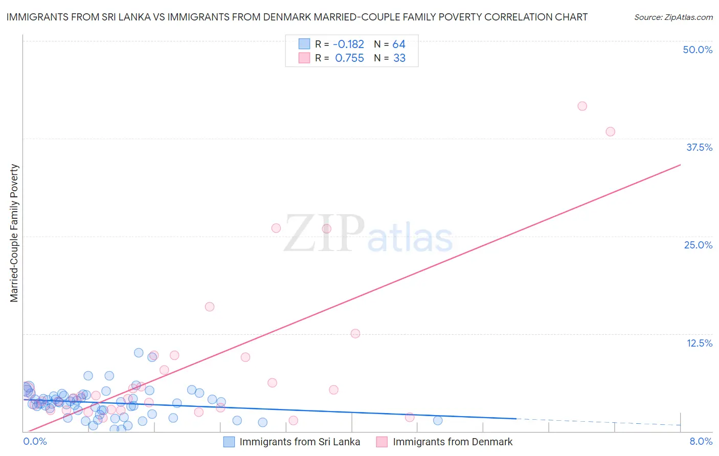 Immigrants from Sri Lanka vs Immigrants from Denmark Married-Couple Family Poverty