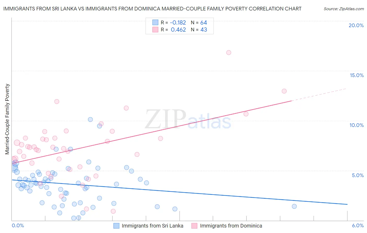 Immigrants from Sri Lanka vs Immigrants from Dominica Married-Couple Family Poverty