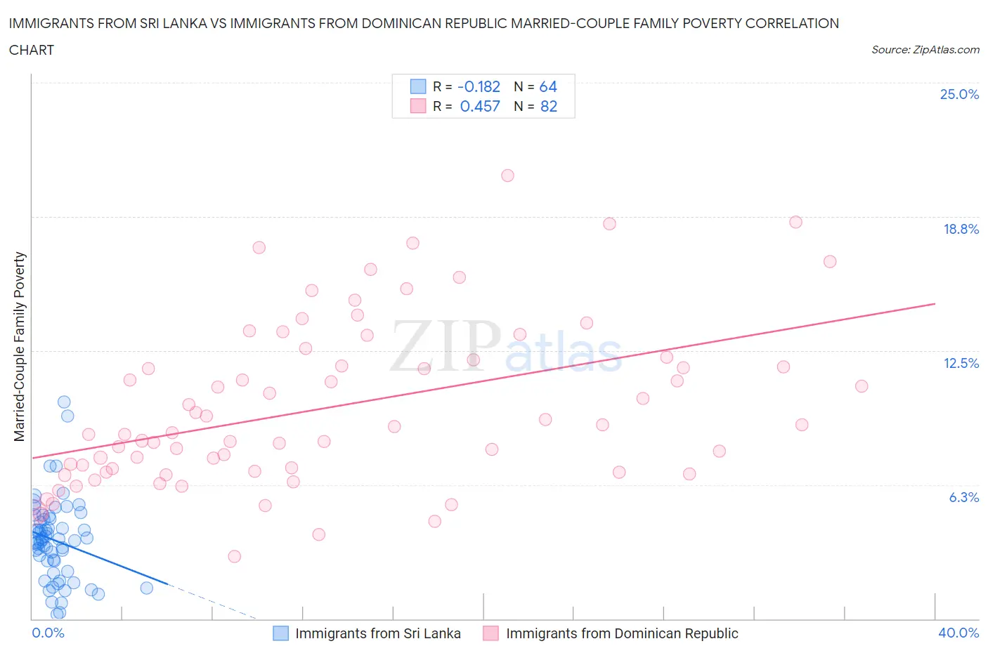 Immigrants from Sri Lanka vs Immigrants from Dominican Republic Married-Couple Family Poverty