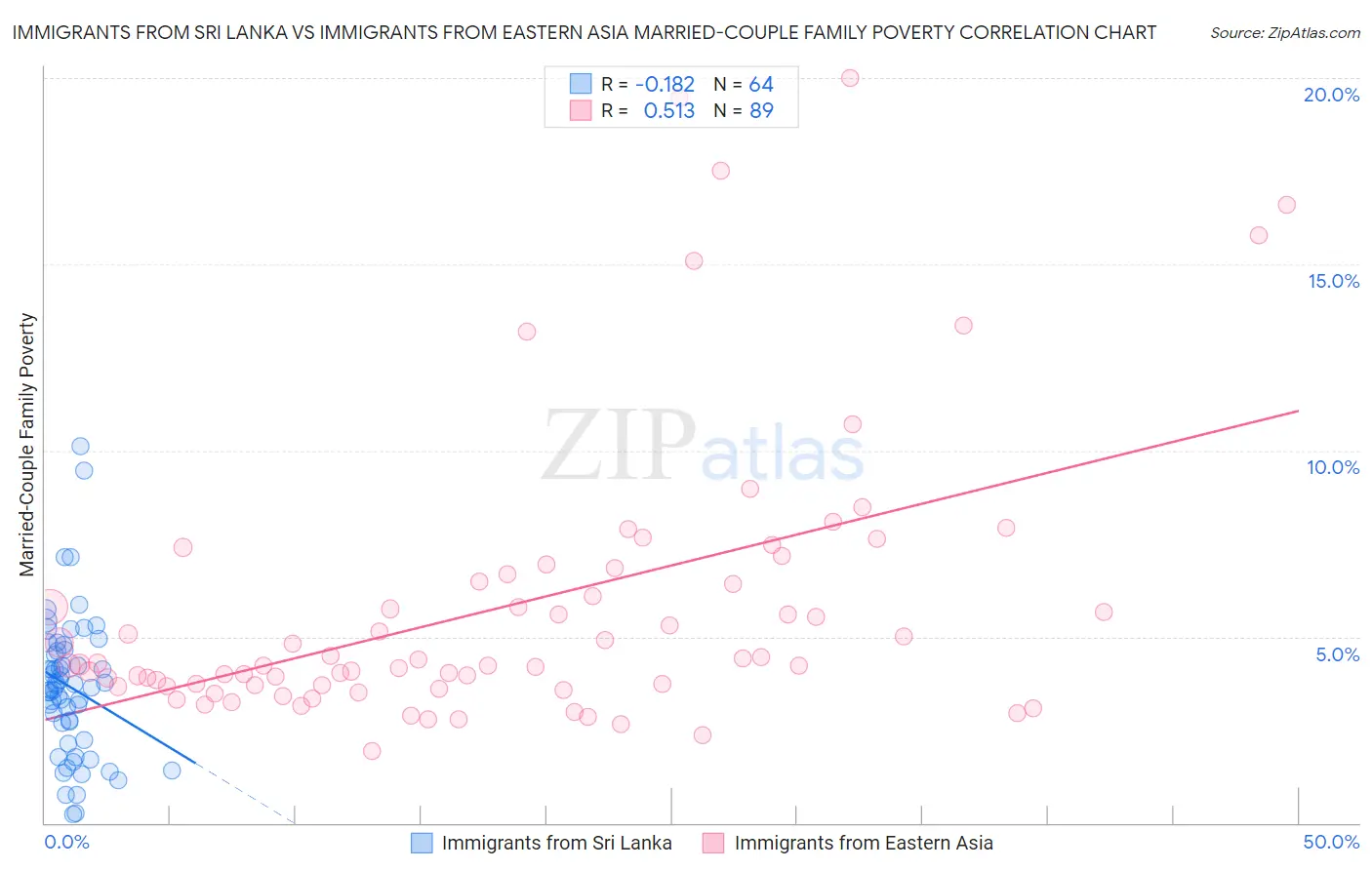 Immigrants from Sri Lanka vs Immigrants from Eastern Asia Married-Couple Family Poverty