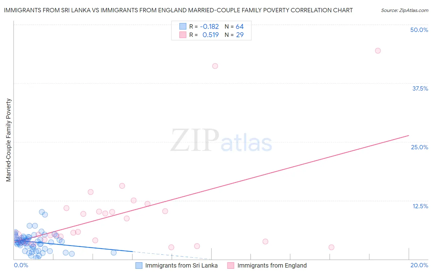 Immigrants from Sri Lanka vs Immigrants from England Married-Couple Family Poverty