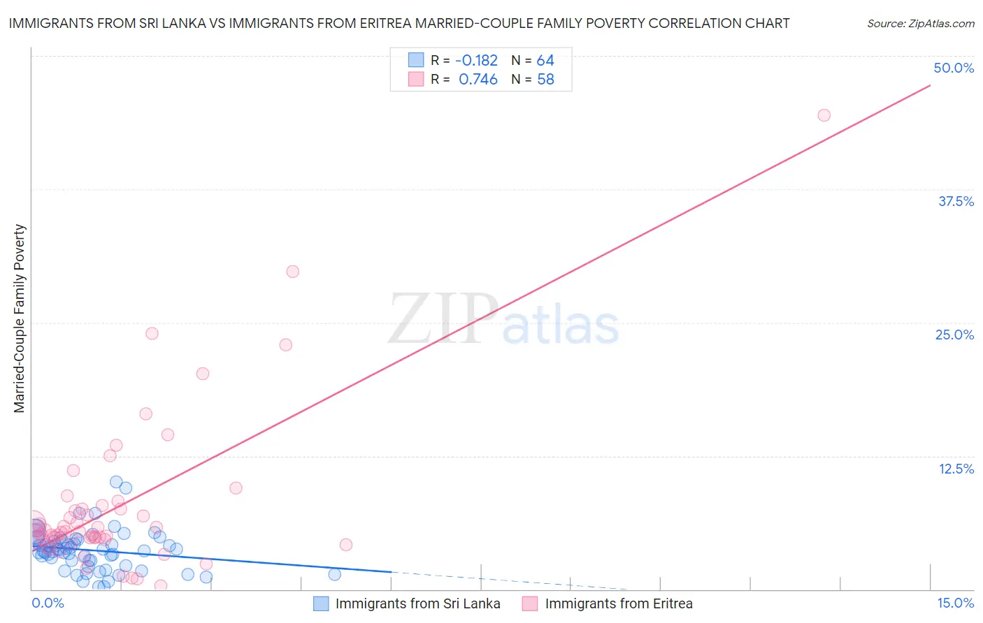 Immigrants from Sri Lanka vs Immigrants from Eritrea Married-Couple Family Poverty