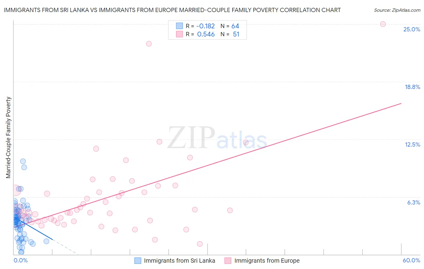 Immigrants from Sri Lanka vs Immigrants from Europe Married-Couple Family Poverty