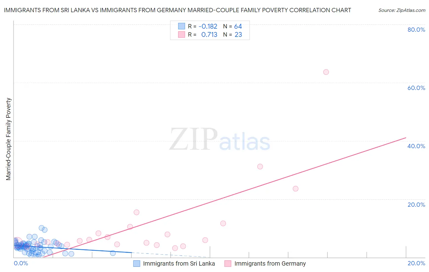 Immigrants from Sri Lanka vs Immigrants from Germany Married-Couple Family Poverty