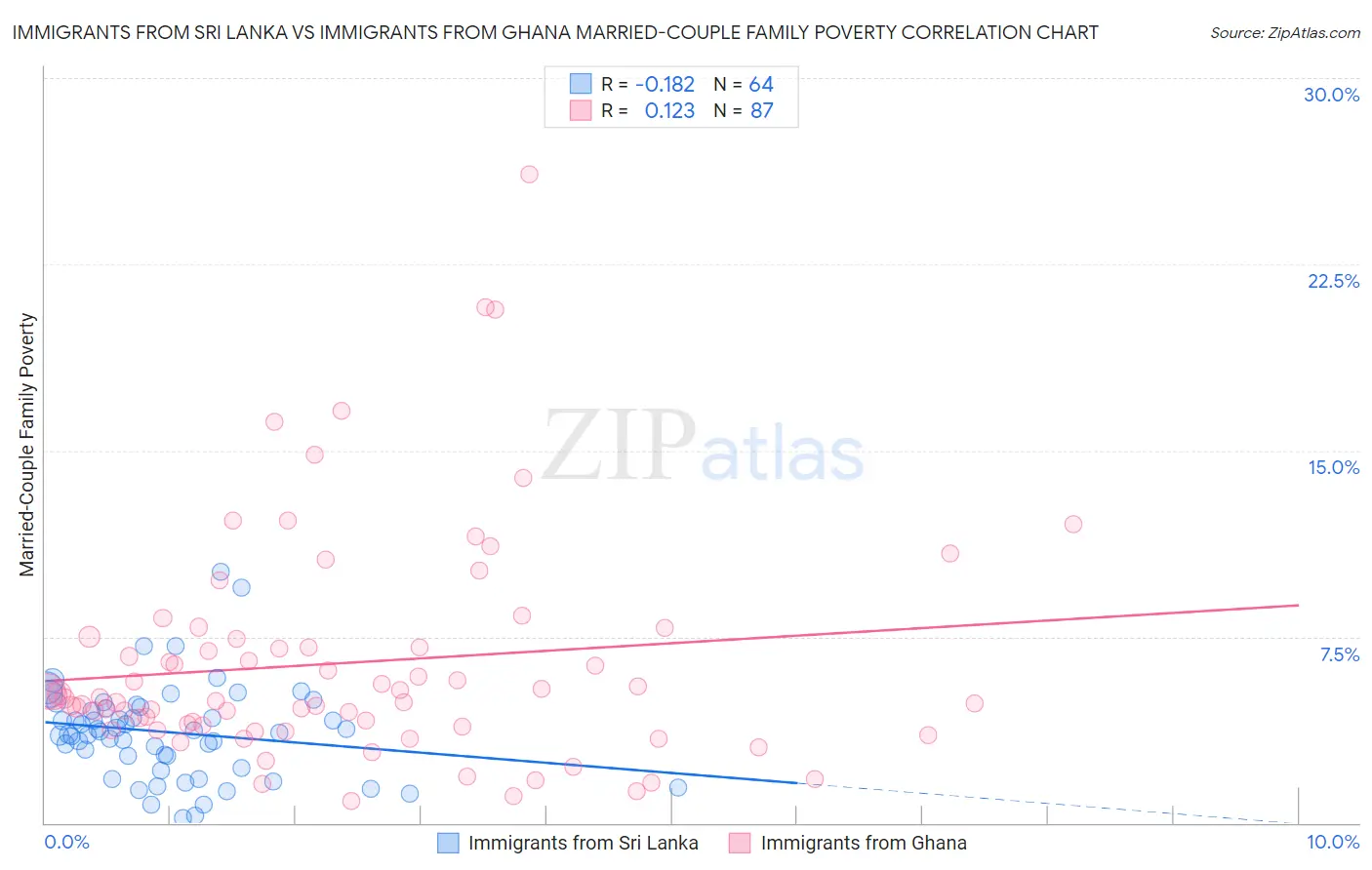 Immigrants from Sri Lanka vs Immigrants from Ghana Married-Couple Family Poverty