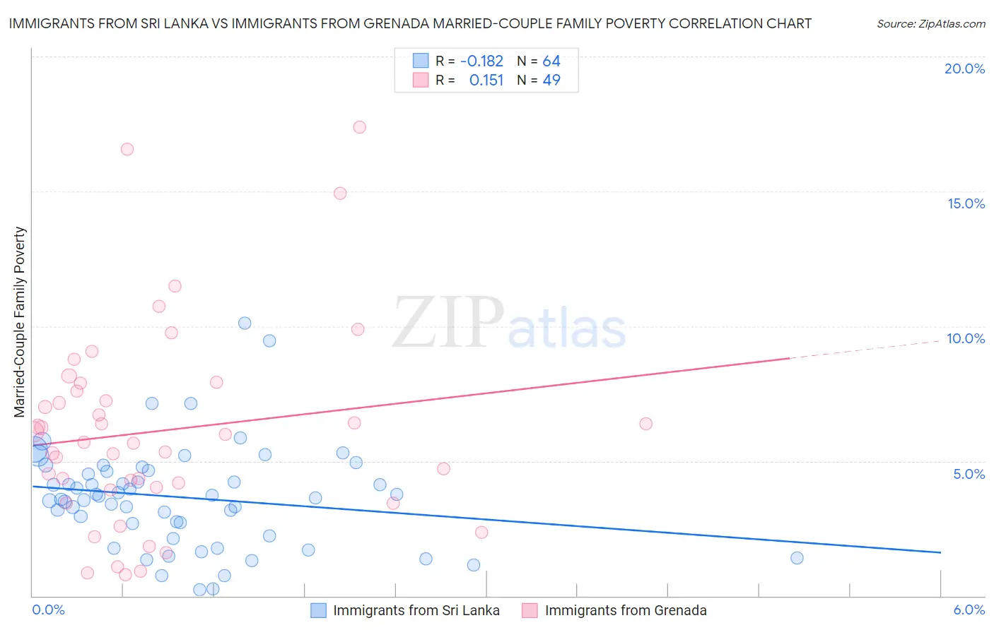 Immigrants from Sri Lanka vs Immigrants from Grenada Married-Couple Family Poverty