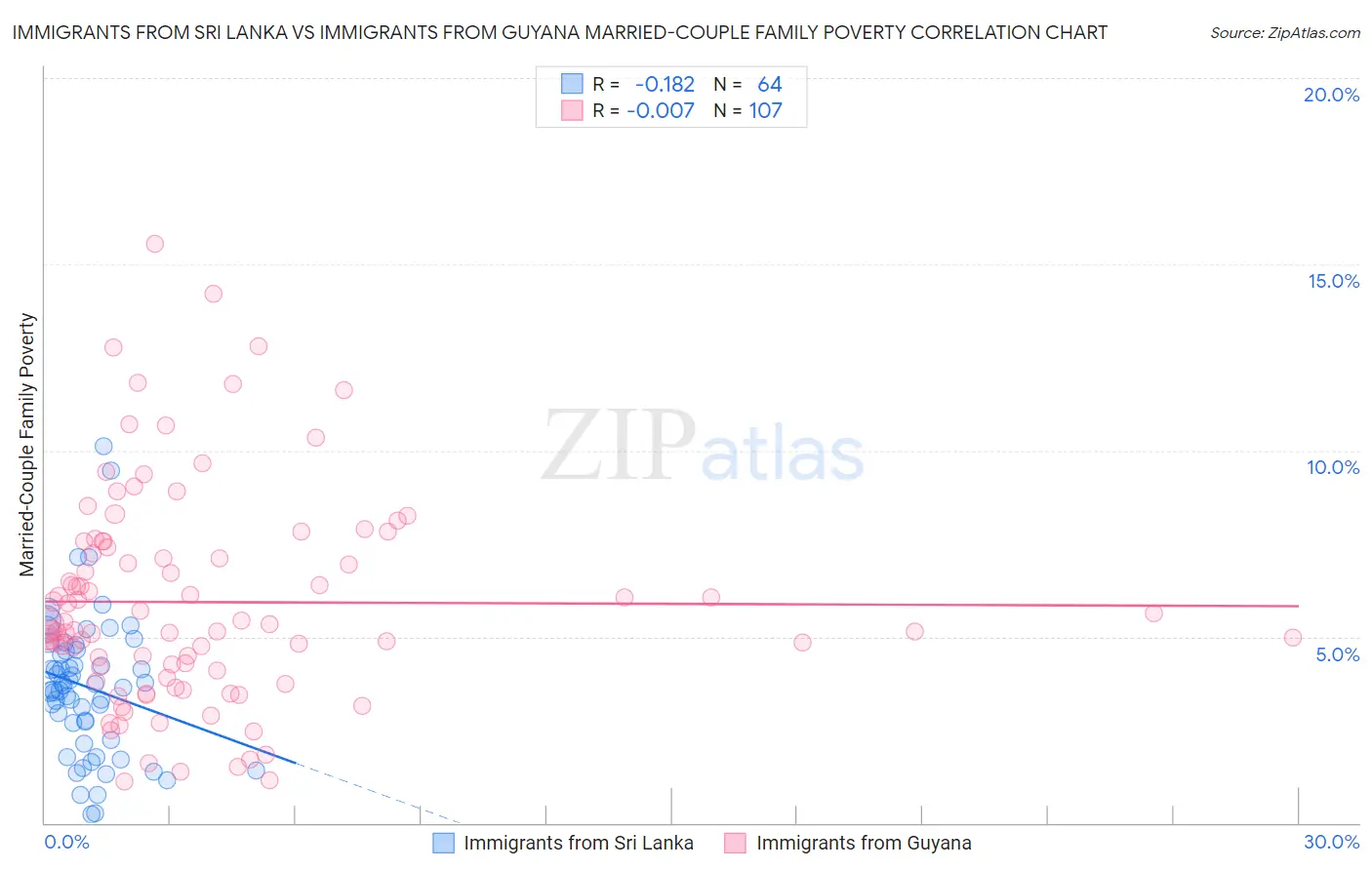 Immigrants from Sri Lanka vs Immigrants from Guyana Married-Couple Family Poverty