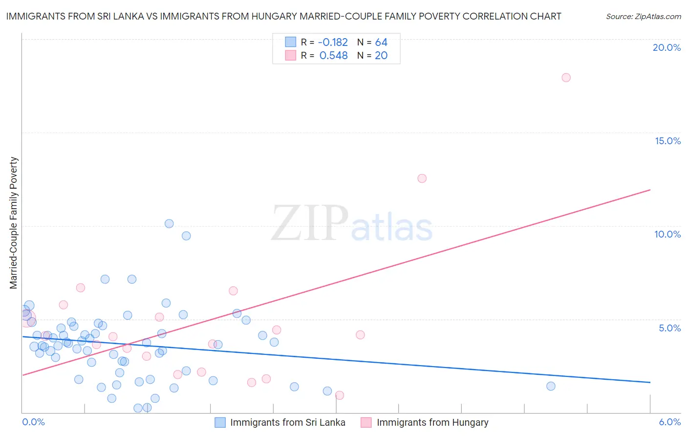 Immigrants from Sri Lanka vs Immigrants from Hungary Married-Couple Family Poverty