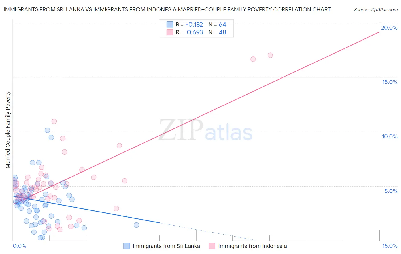 Immigrants from Sri Lanka vs Immigrants from Indonesia Married-Couple Family Poverty