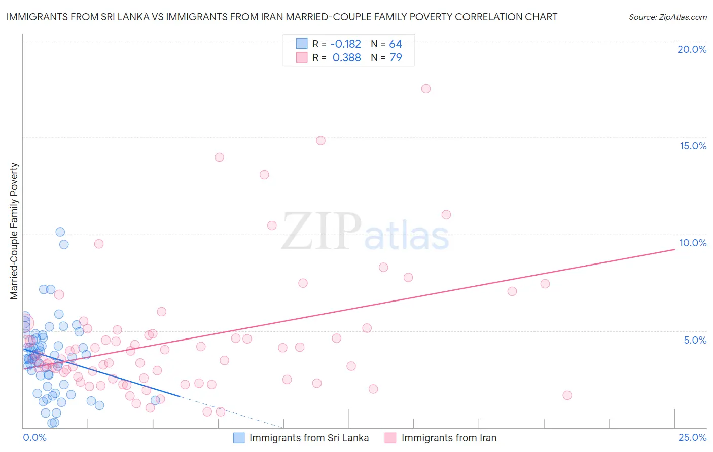 Immigrants from Sri Lanka vs Immigrants from Iran Married-Couple Family Poverty